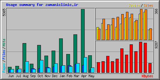 Usage summary for zamaniclinic.ir